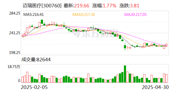 股王配资 迈瑞医疗: 2024年净利润116.68亿元 同比增长0.74% 拟10派5.6元