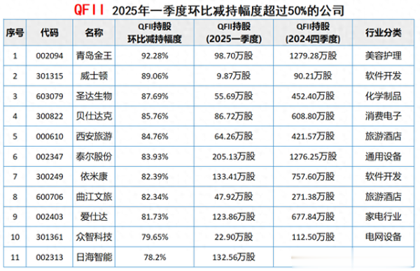 金富宝 潜在风险! 2025年一季度, QFII减持这些公司仓位环比均超50%