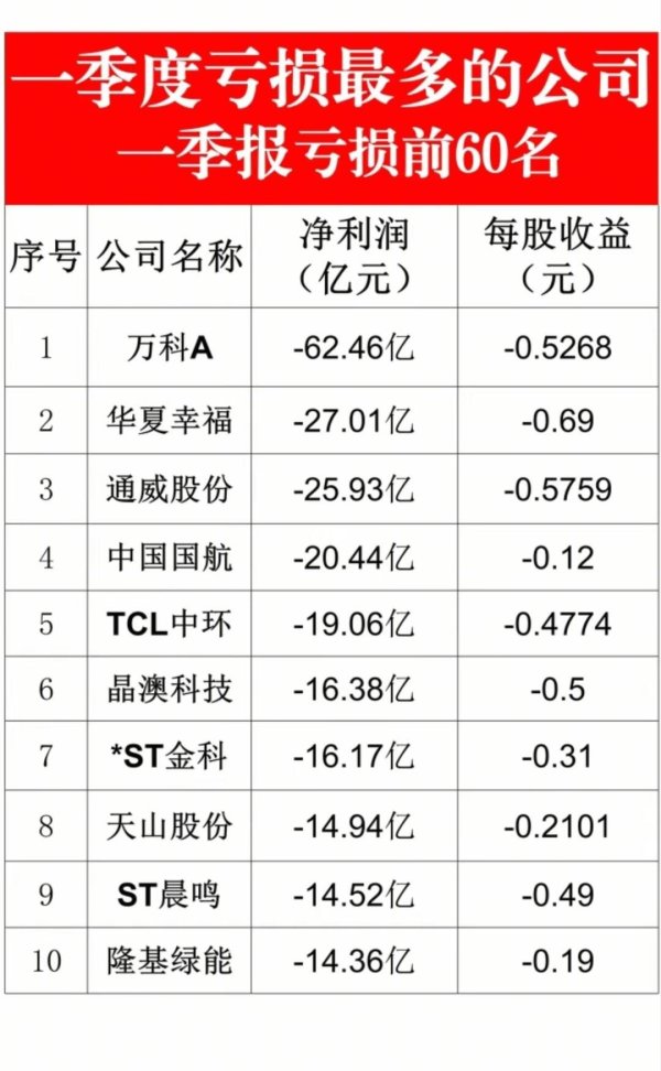 天创网  哭瞎咯 Q1大A亏损前60名的上市公司