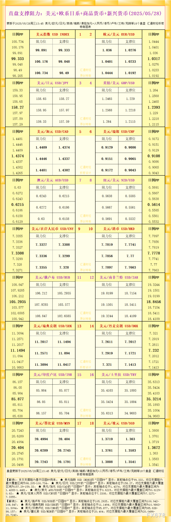 鸿满仓 一张图看18个直盘外汇支撑阻力：美元+欧系日系+商品货币+新兴货币(2025年5月28日)