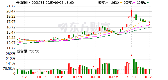 华瑞优配 云南铜业：多措并举提升公司综合竞争力