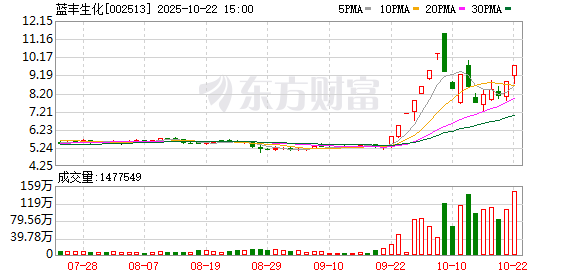 天牛宝配资 蓝丰生化：公司及子公司不存在逾期担保情况