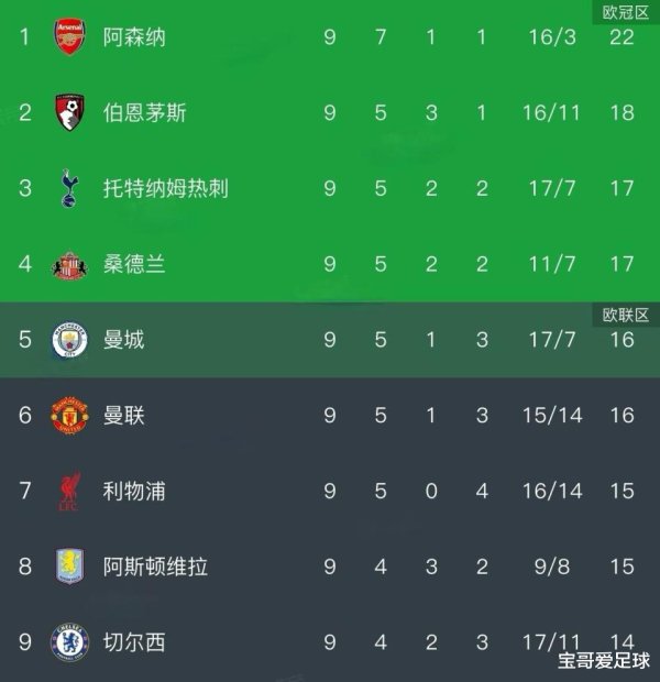 通联随配 英超大变天: 阿森纳遥遥领先, 曼城利物浦全部掉队, 两黑马进前四